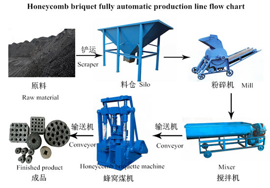 Charcoal briquet-making machine